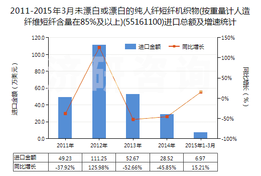 2011-2015年3月未漂白或漂白的純?nèi)死w短纖機(jī)織物(按重量計(jì)人造纖維短纖含量在85%及以上)(55161100)進(jìn)口總額及增速統(tǒng)計(jì) 2011-2015年3月未漂白或漂白的純?nèi)死w短纖機(jī)織物(按重量計(jì)人造纖維短纖含量在85%及以上)(55161100)進(jìn)口總額及增速統(tǒng)計(jì)